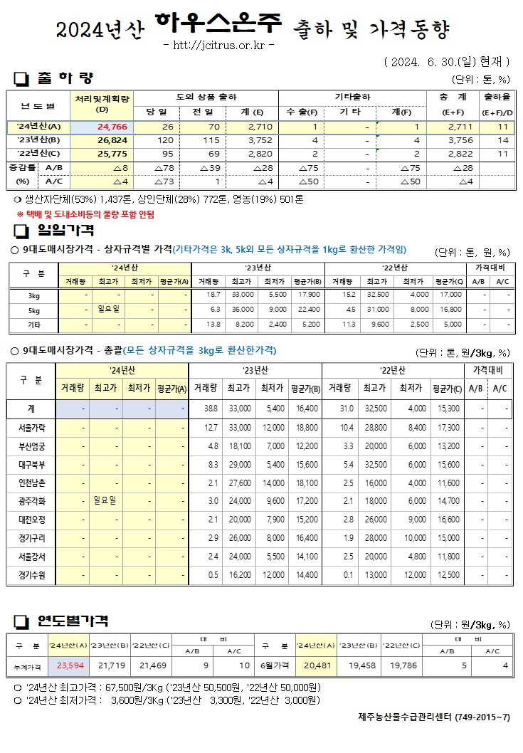 [하우스온주]2024년산 출하 및 가격동향(6/30)