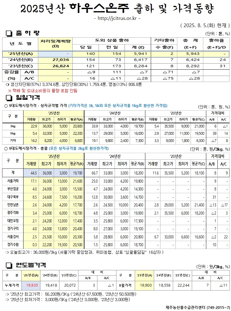 [하우스온주]2025년산 출하 및 가격동향(8/5)
