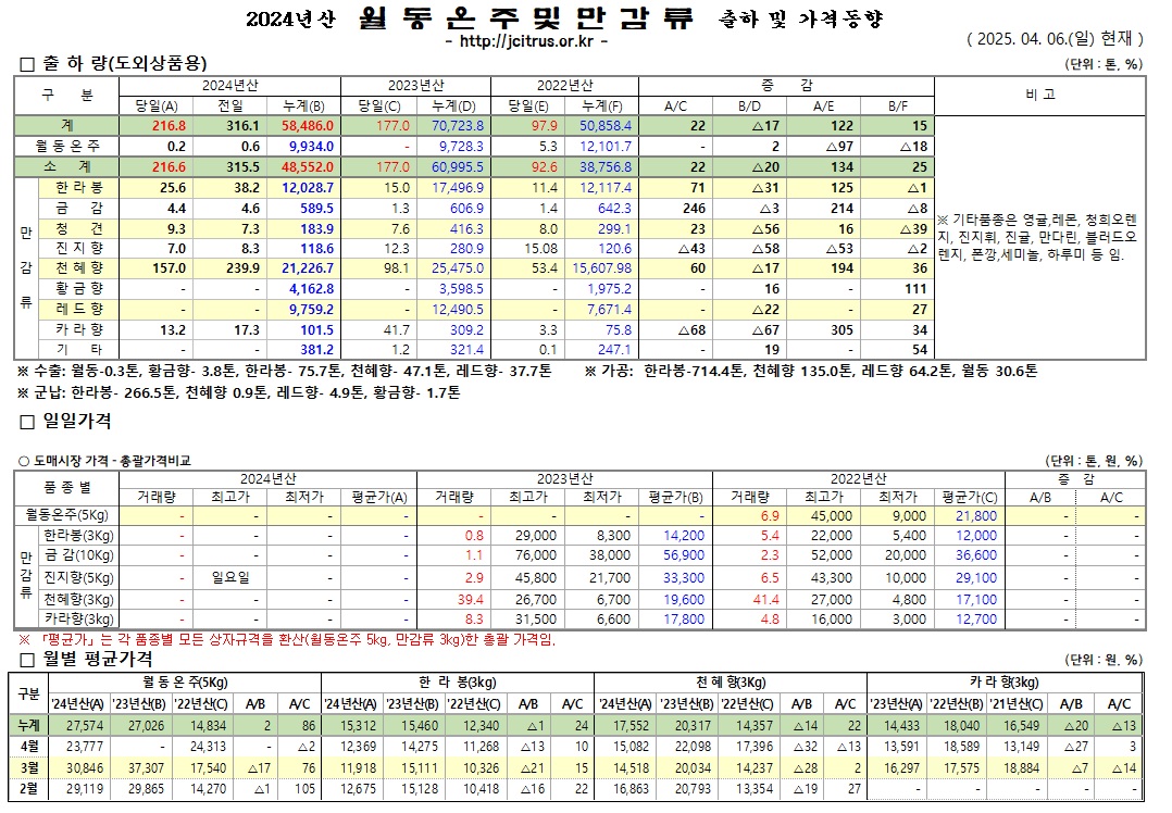 [월동&만감]2024년산 출하 및 가격동향(4/6)
