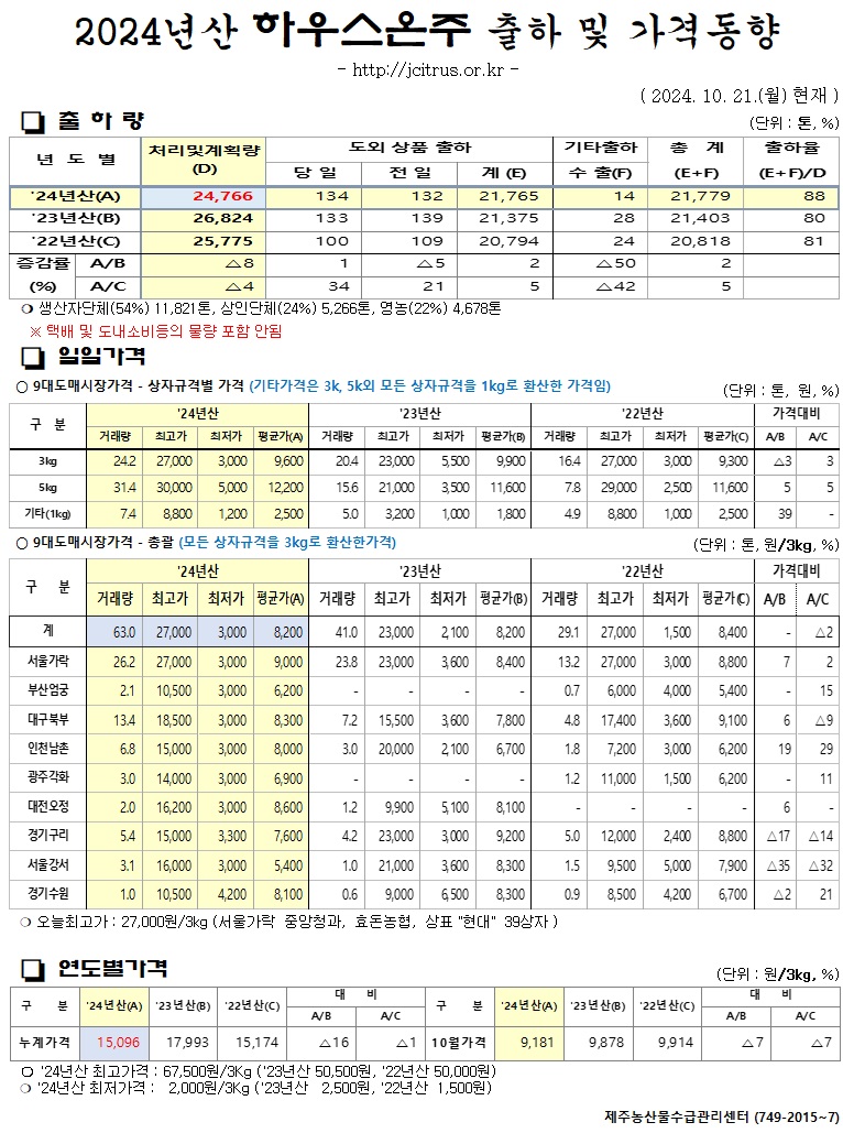 [하우스온주]2024년산 출하 및 가격동향(10/21)