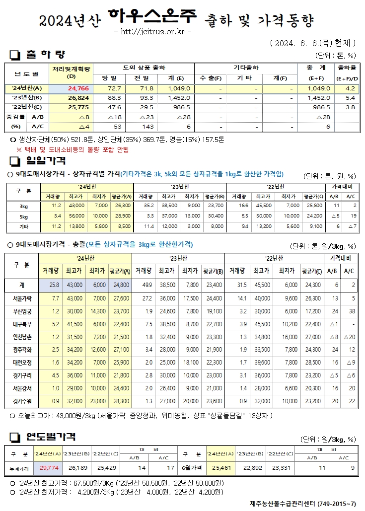 [하우스온주]2024년산 출하 및 가격동향(6/06)
