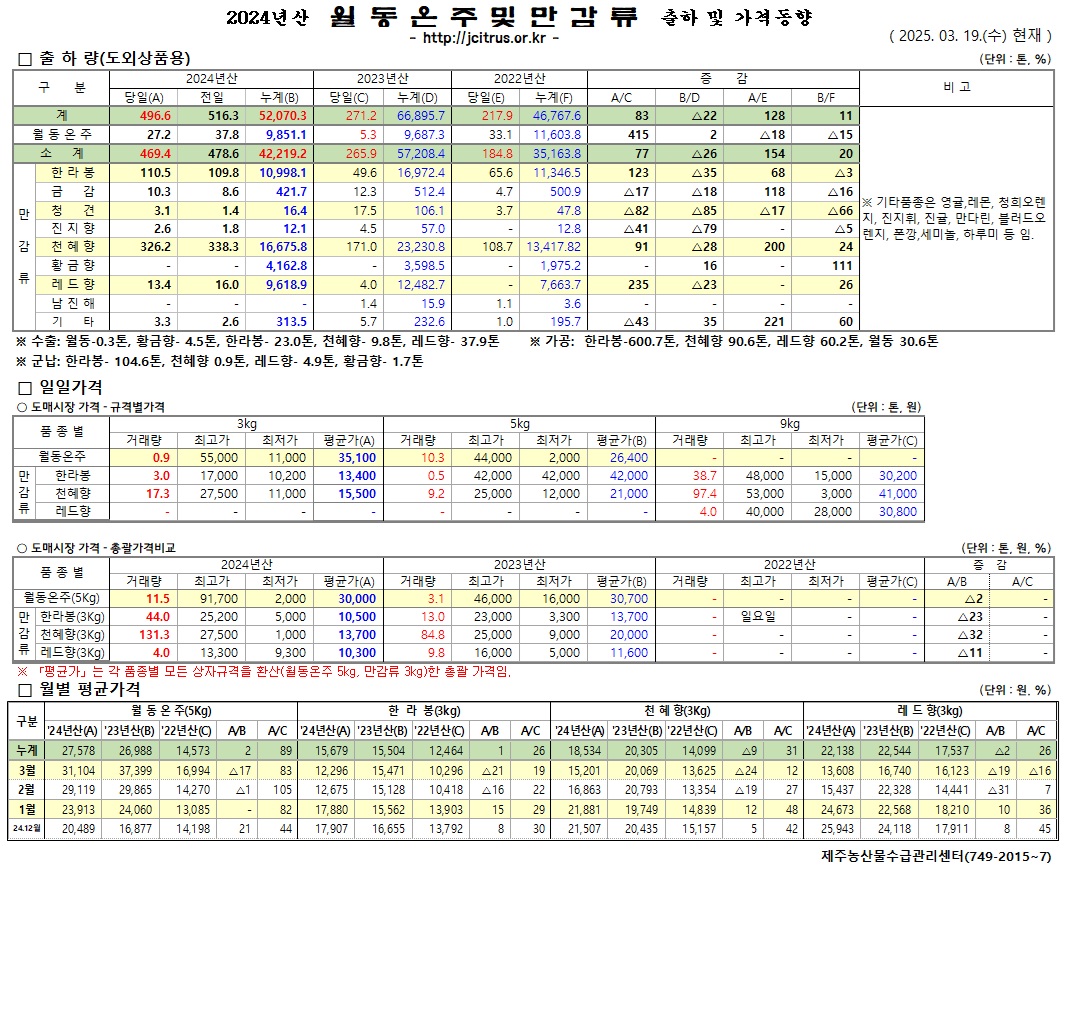 [월동&만감]2024년산 출하 및 가격동향(3/19)