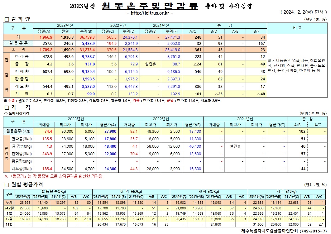 [월동&만감]2023년산 출하 및 가격동향(2/2)
