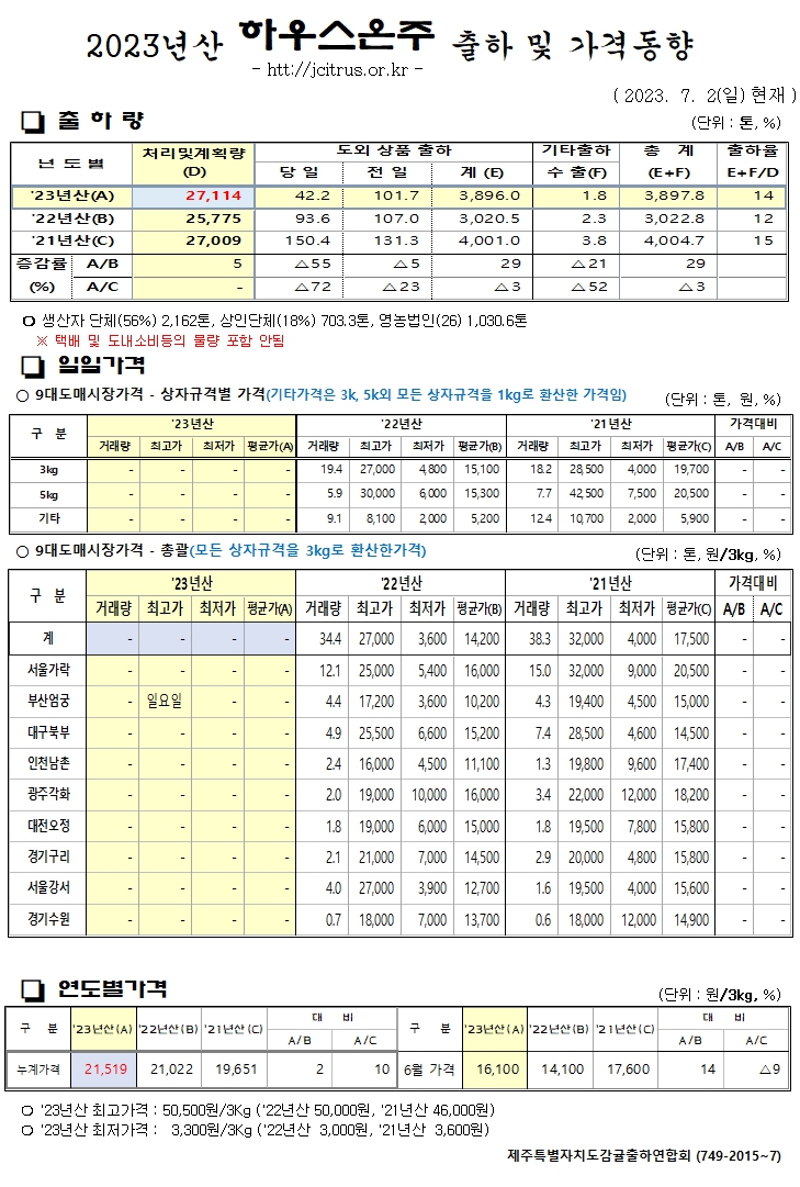[하우스온주]2023년산 출하 및 가격동향(7/2)