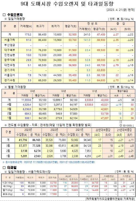 [수입오렌지&타과일]9대도매시장 경락가격(4/21)
