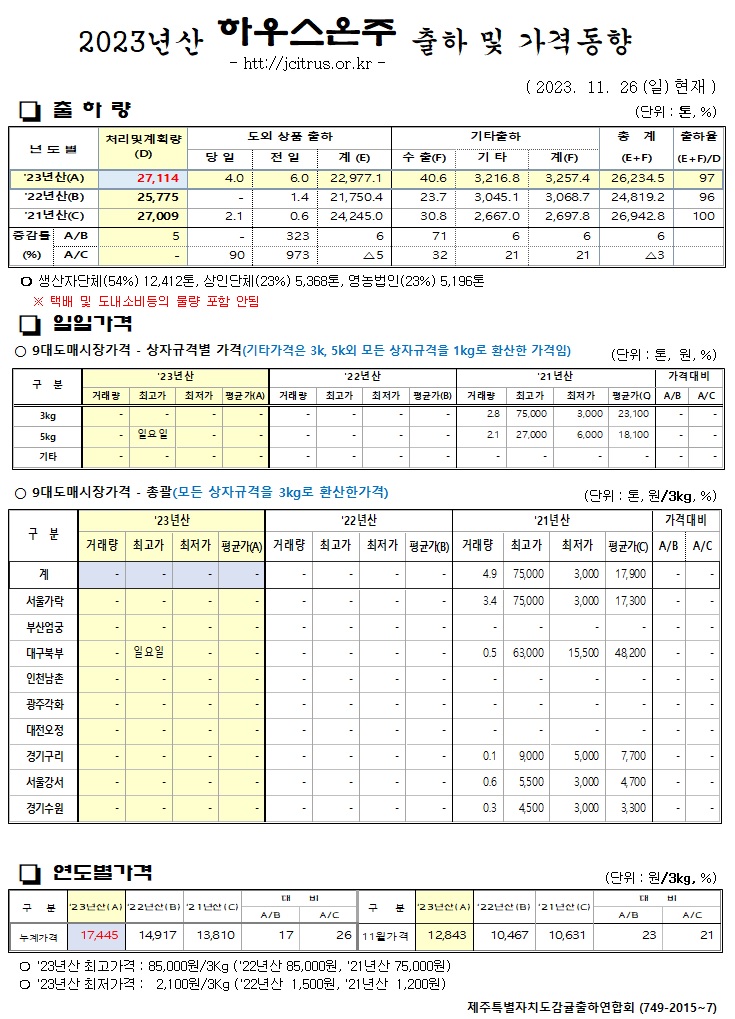 [하우스온주]2023년산 출하 및 가격동향(11/26)