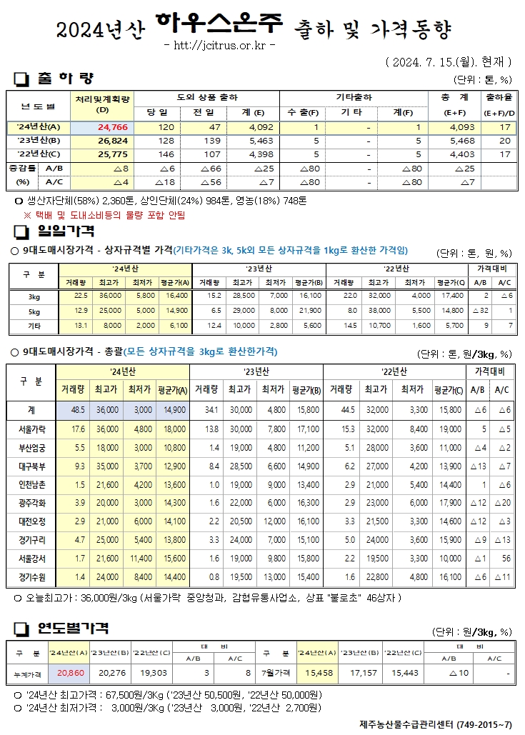 [하우스온주]2024년산 출하 및 가격동향(7/15)