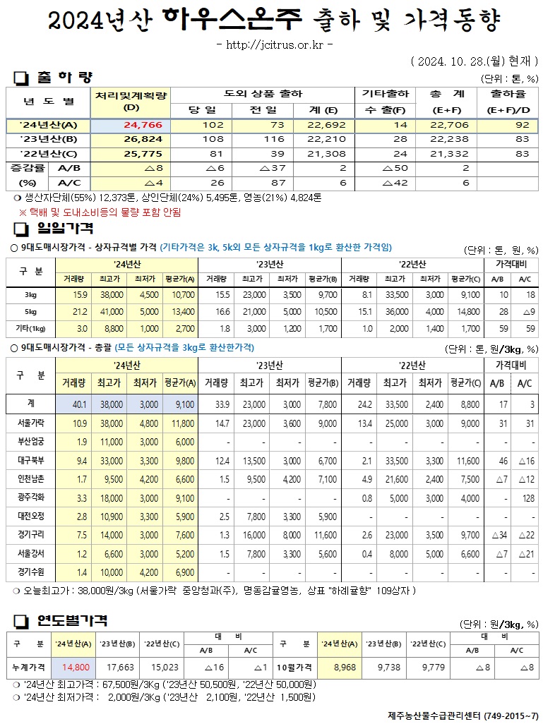 [하우스온주]2024년산 출하 및 가격동향(10/28)