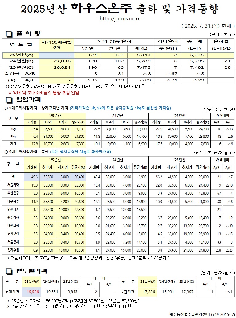 [하우스온주]2025년산 출하 및 가격동향(7/31)