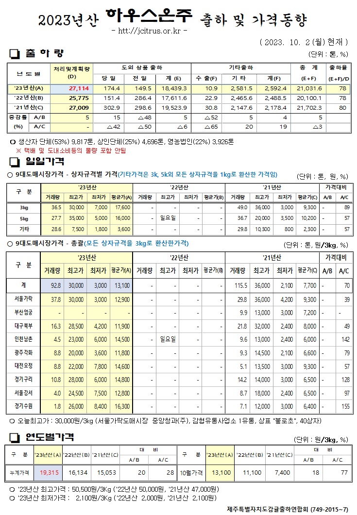 [하우스온주]2023년산 출하 및 가격동향(10/02)