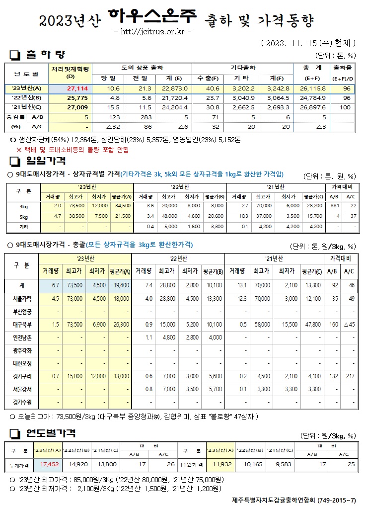 [하우스온주]2023년산 출하 및 가격동향(11/15)