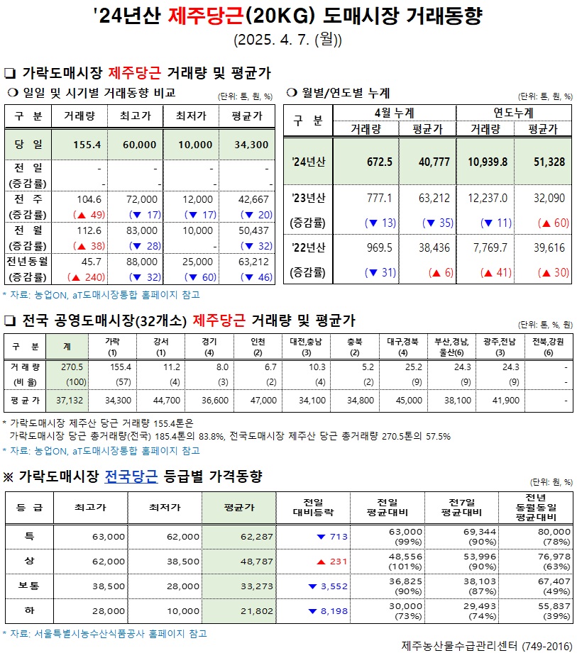 '24년산 제주당근(20kg) 도매시장 거래동향(4/7)