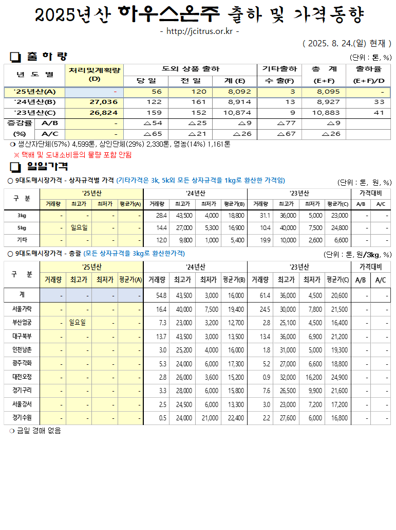 [하우스온주]2025년산 출하 및 가격동향(8/24)