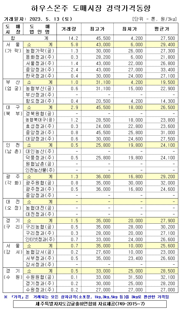 [하우스온주]9대도매시장 경락 가격(5/13]
