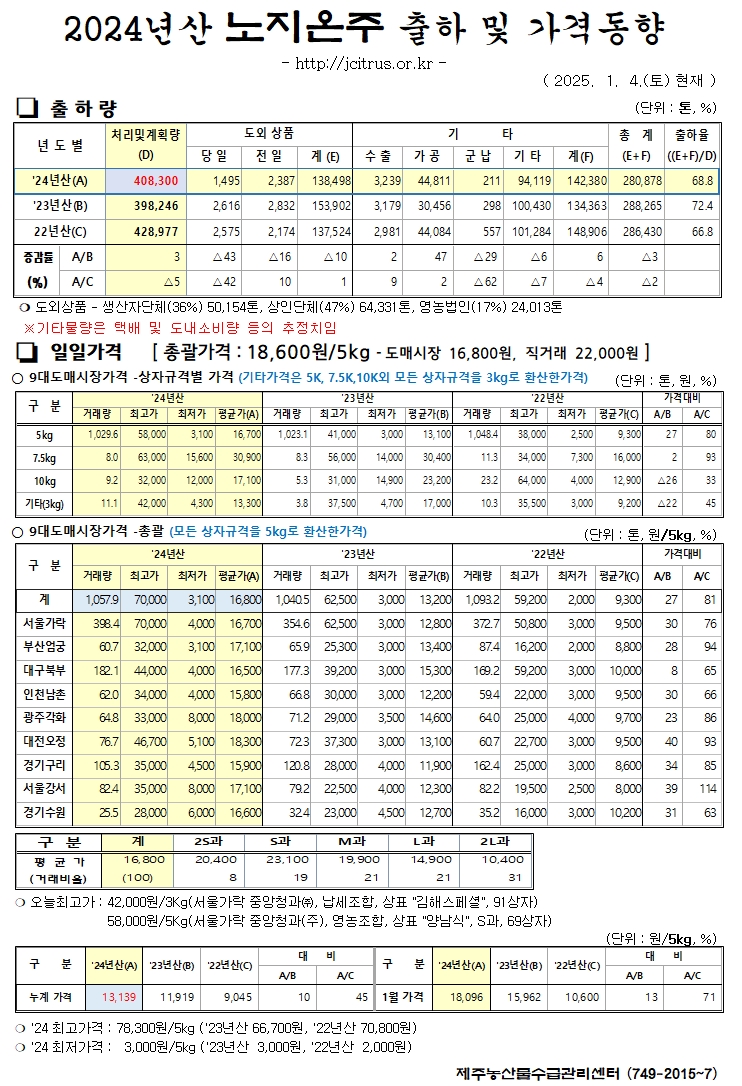 [노지온주]2024년산 출하 및 가격동향(1/4)