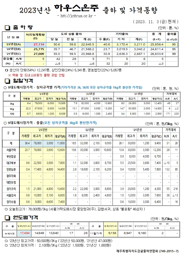 [하우스온주]2023년산 출하 및 가격동향(11/3)