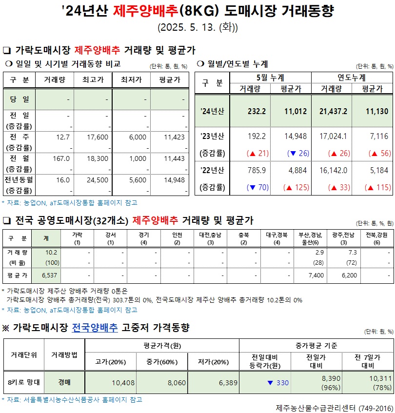 '24년산 제주양배추(8kg) 도매시장 거래동향(5/13)