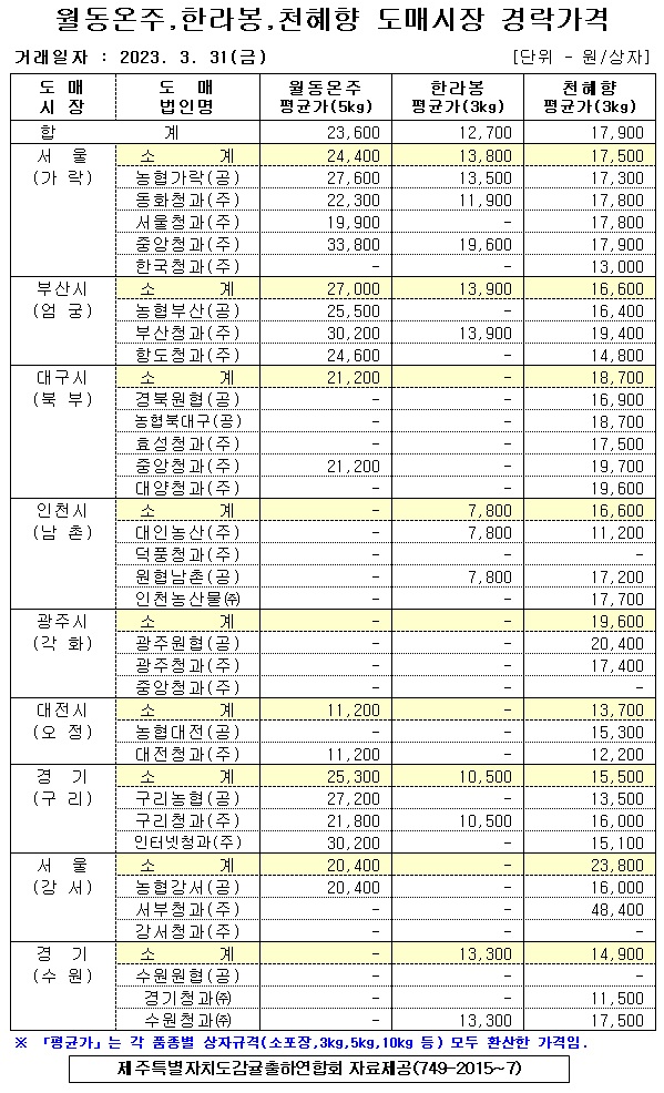 [월동&만감]9대도매시장 경락가격(3/31)