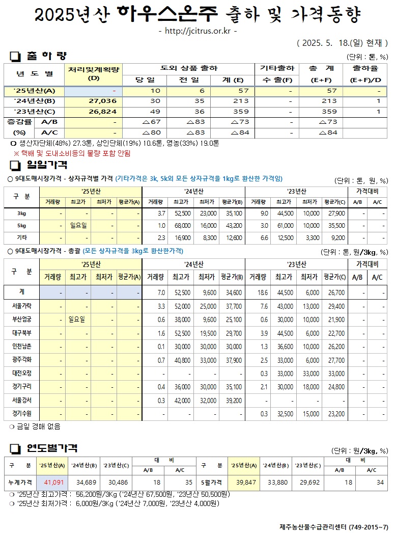 [하우스온주]2025년산 출하 및 가격동향(5/18)
