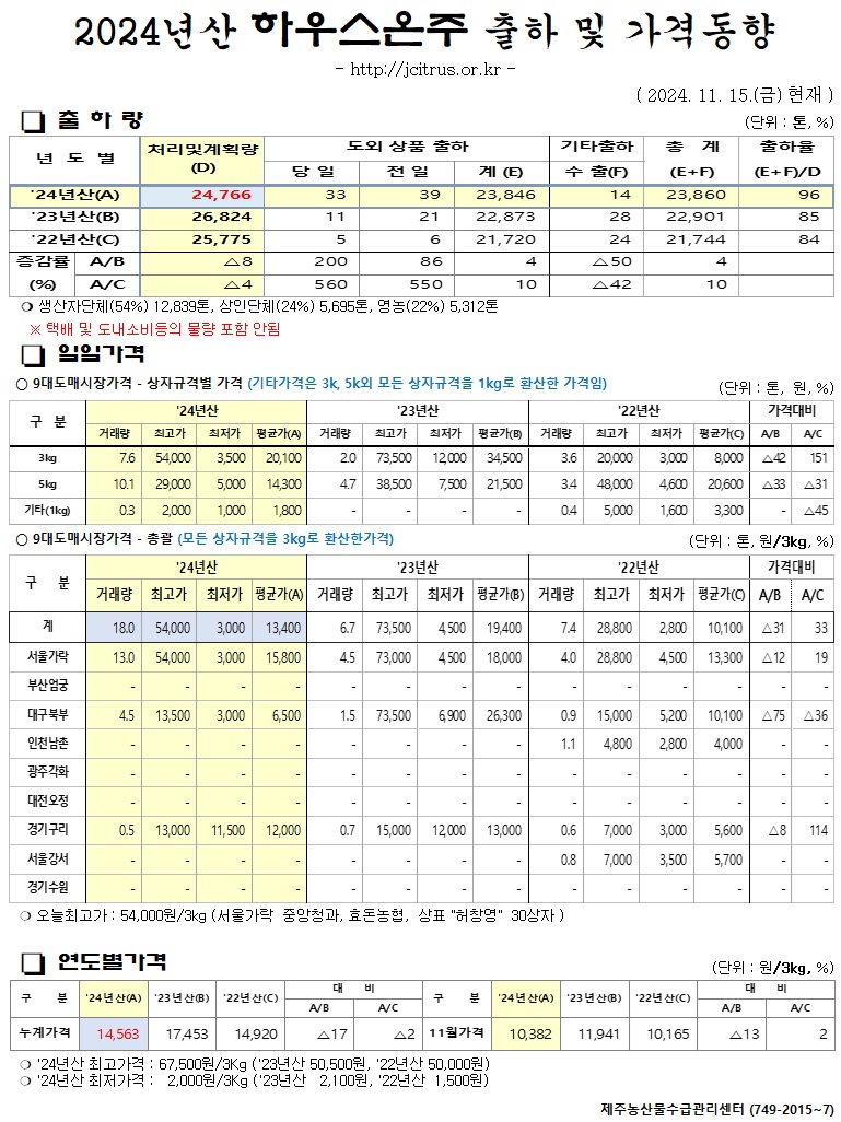 [하우스온주]2024년산 출하 및 가격동향(11/15)