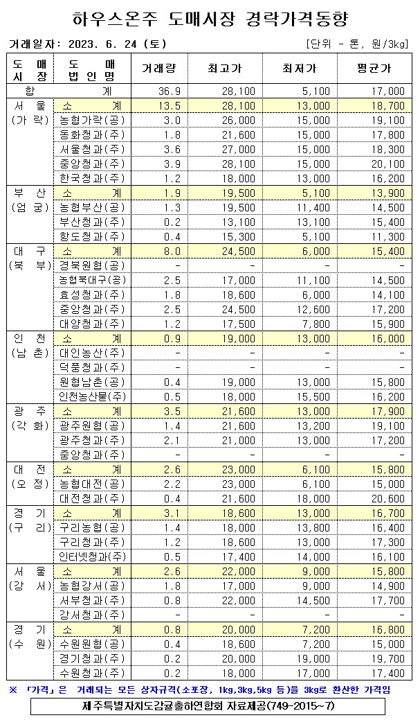 [하우스온주]9대도매시장 경락가격(6/24)