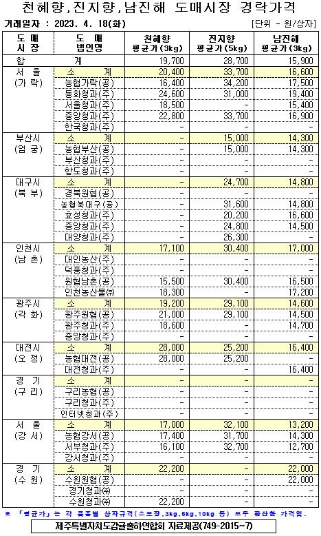 [월동&만감]9대도매시장 경락가격(4/18)