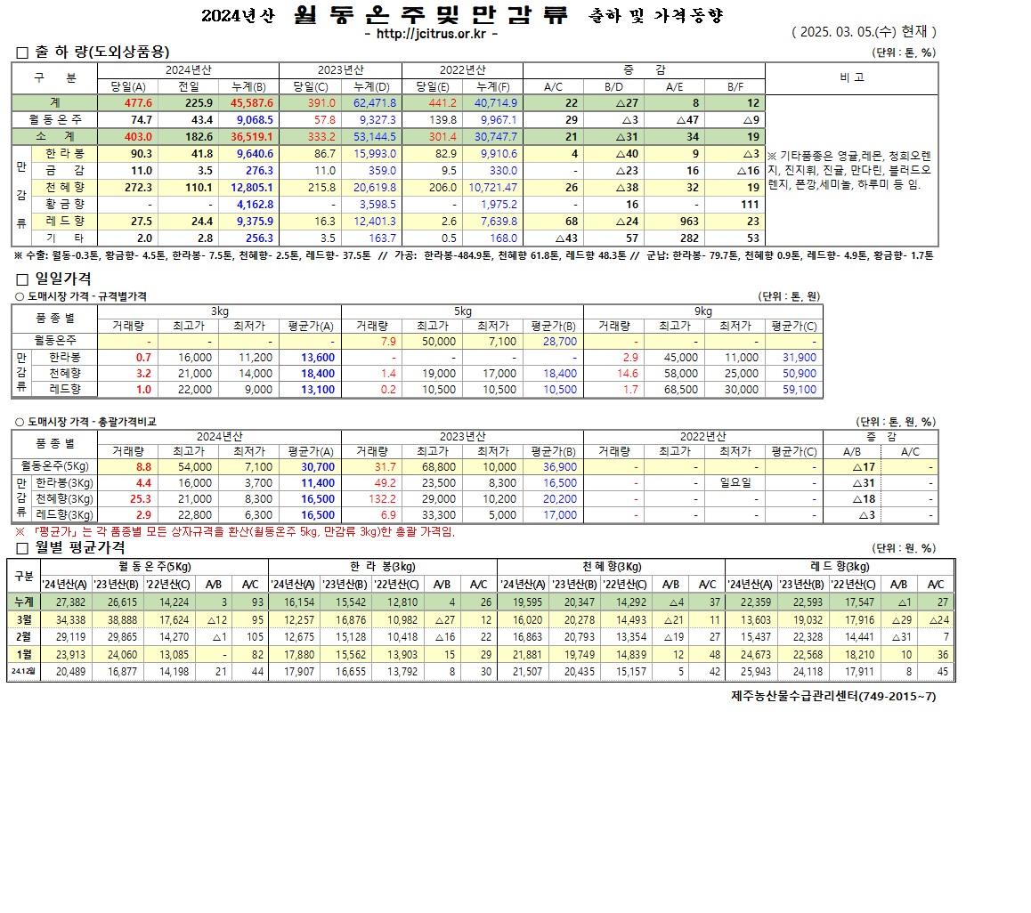 [월동&만감]2024년산 출하 및 가격동향(3/5)
