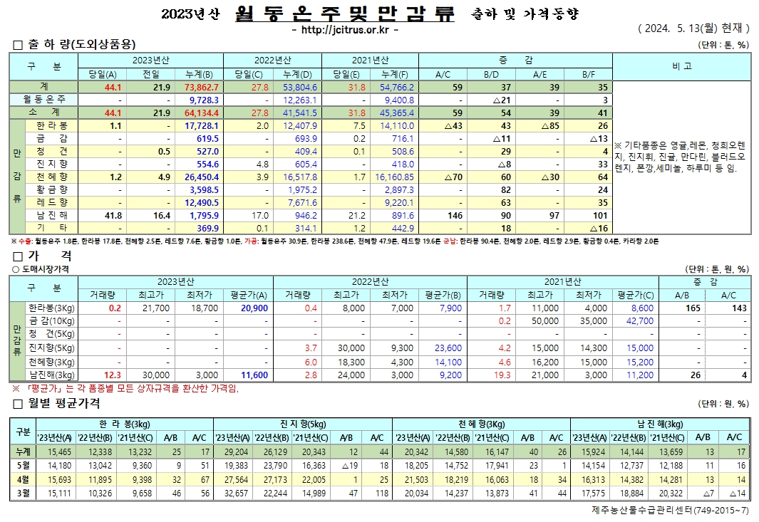 [월동&만감]2023년산 출하 및 가격동향(5/13)