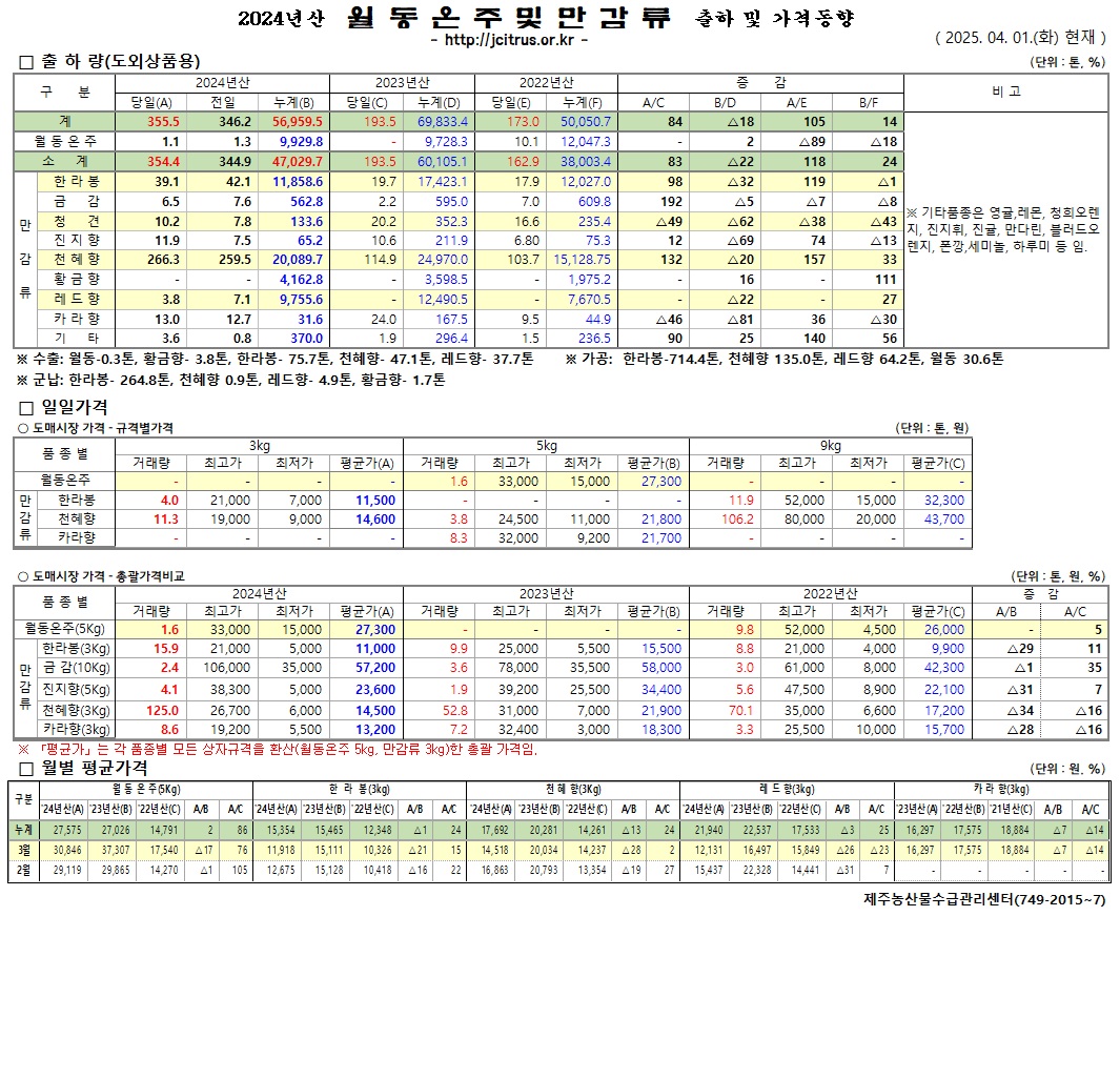 [월동&만감]2024년산 출하 및 가격동향(4/1)