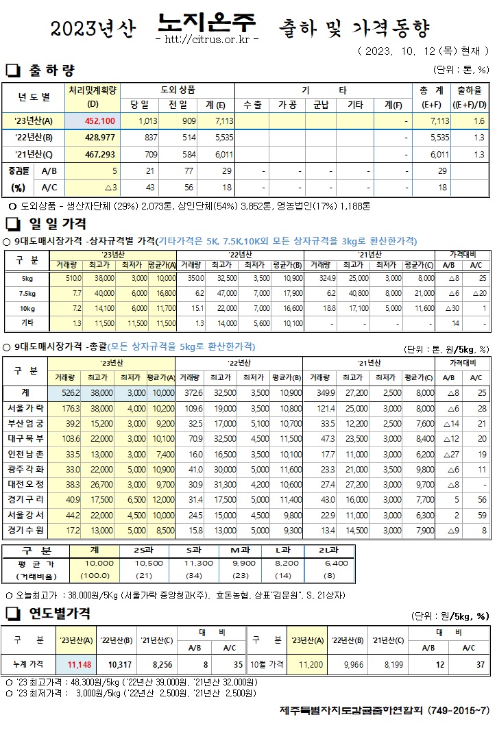 [노지온주]2023년산 출하 및 가격동향(10/12)