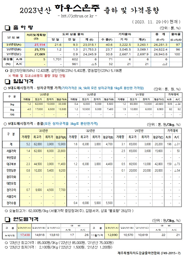 [하우스온주]2023년산 출하 및 가격동향(11/29)