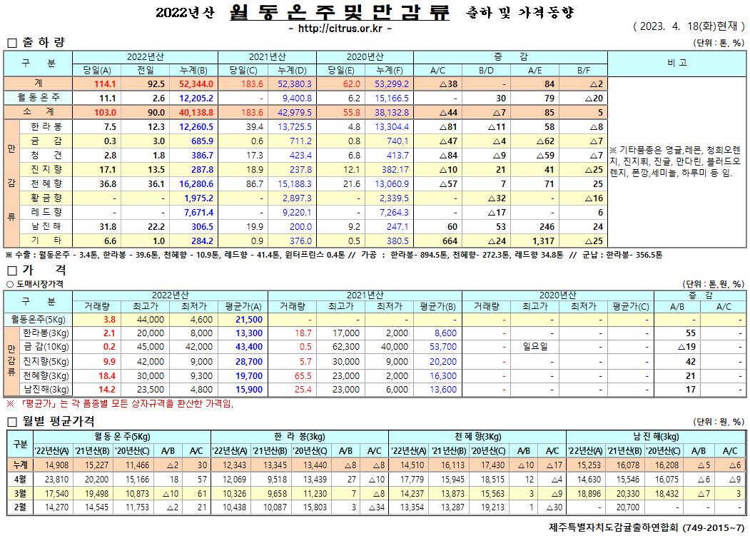 [월동&만감]2022년산 출하 및 가격동향(4/18)