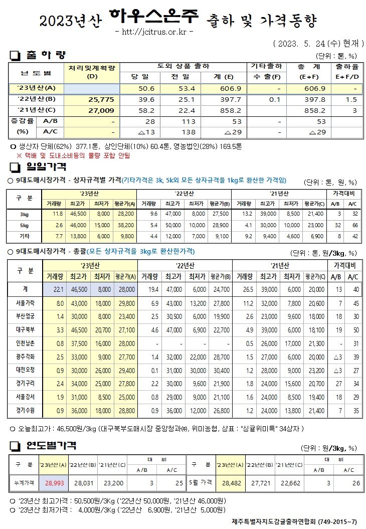 [하우스온주]2023년산 출하 및 가격동향(5/24)