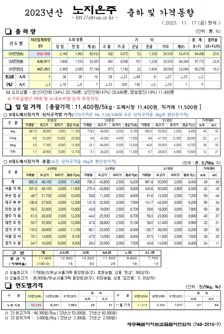 [노지온주]2023년산 출하 및 가격동향(11/17)