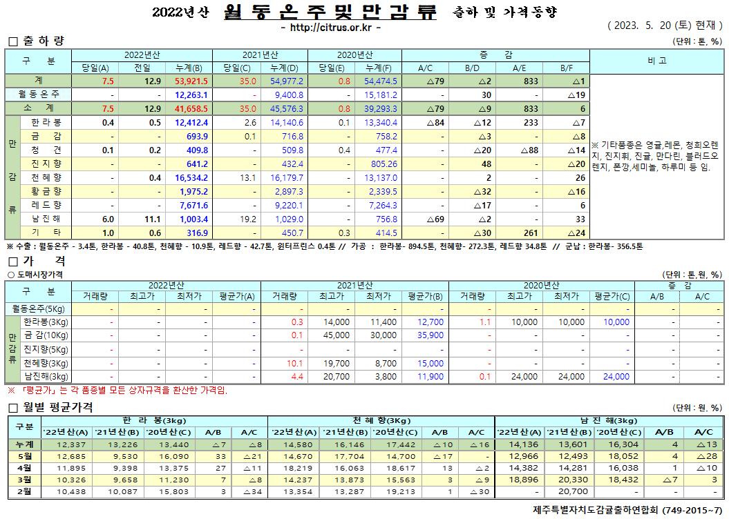 [월동&만감]2022년산 출하 및 가격동향(5/20)