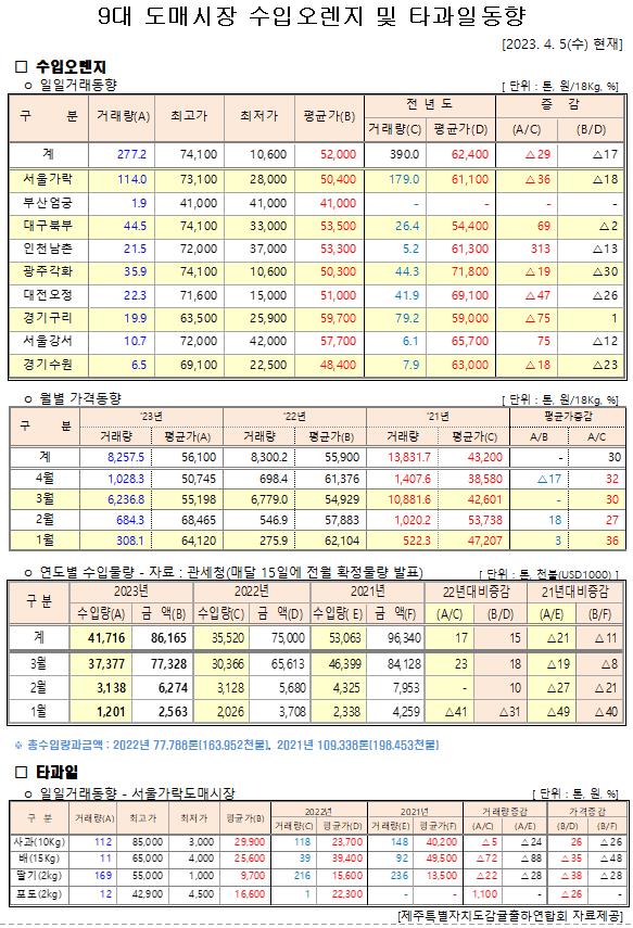[수입오렌지&타과일]9대도매시장 경락가격(4/5)