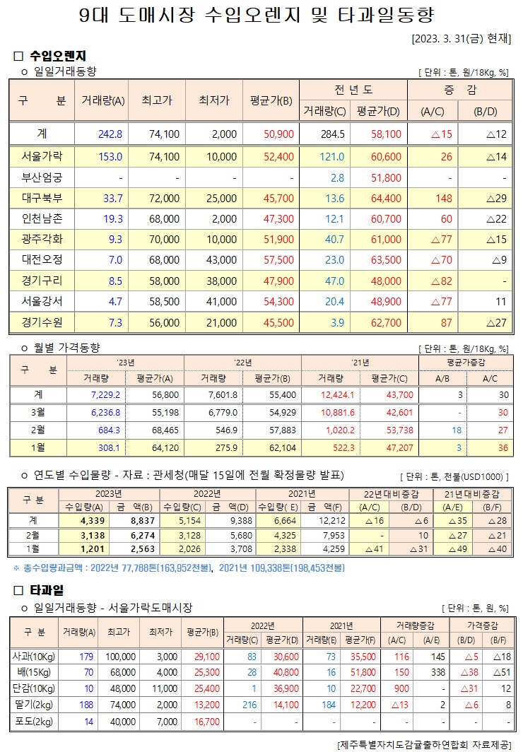[수입오렌지&타과일]9대도매시장 경락가격(3/31)