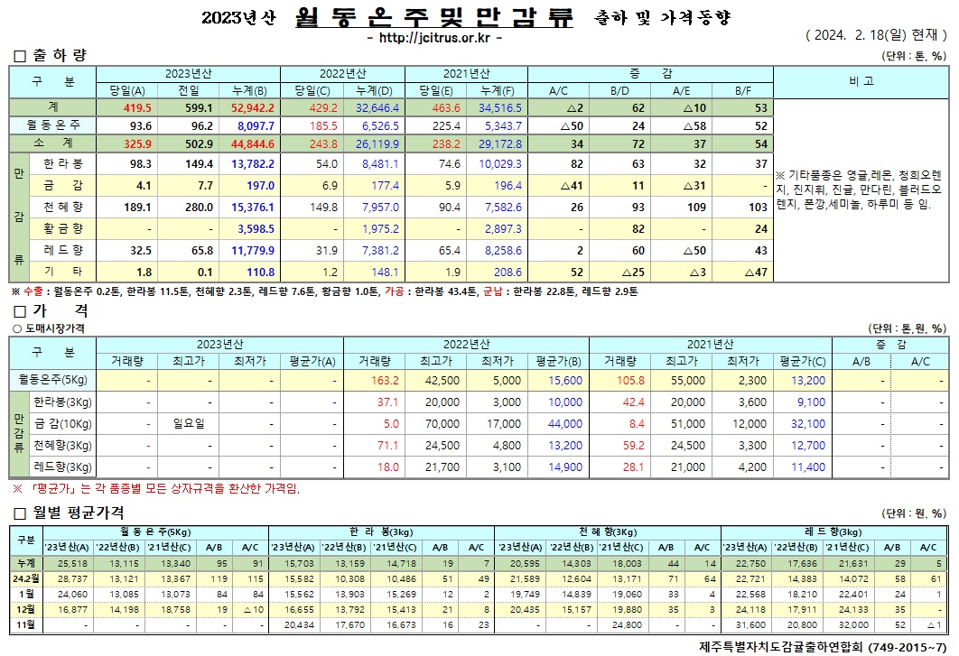 [월동&만감]2023년산 출하 및 가격동향(2/18)