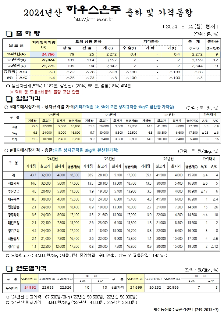 [하우스온주]2024년산 출하 및 가격동향(6/24)