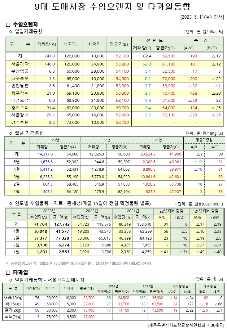 [수입오렌지&타과일]9대도매시장 경락가격(5/11)