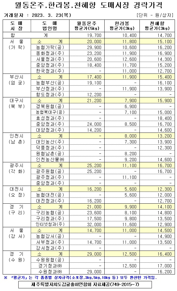 [월동&만감]9대도매시장 경락가격(3/23)