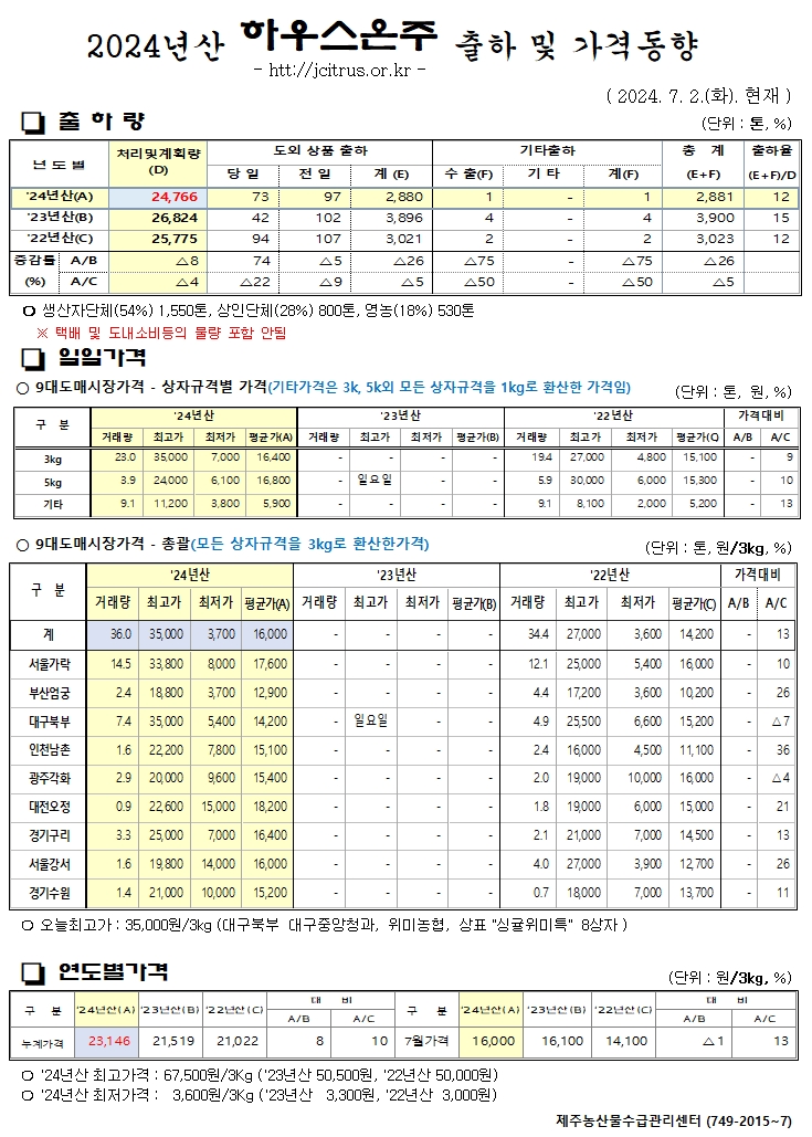 [하우스온주]2024년산 출하 및 가격동향(7/02)