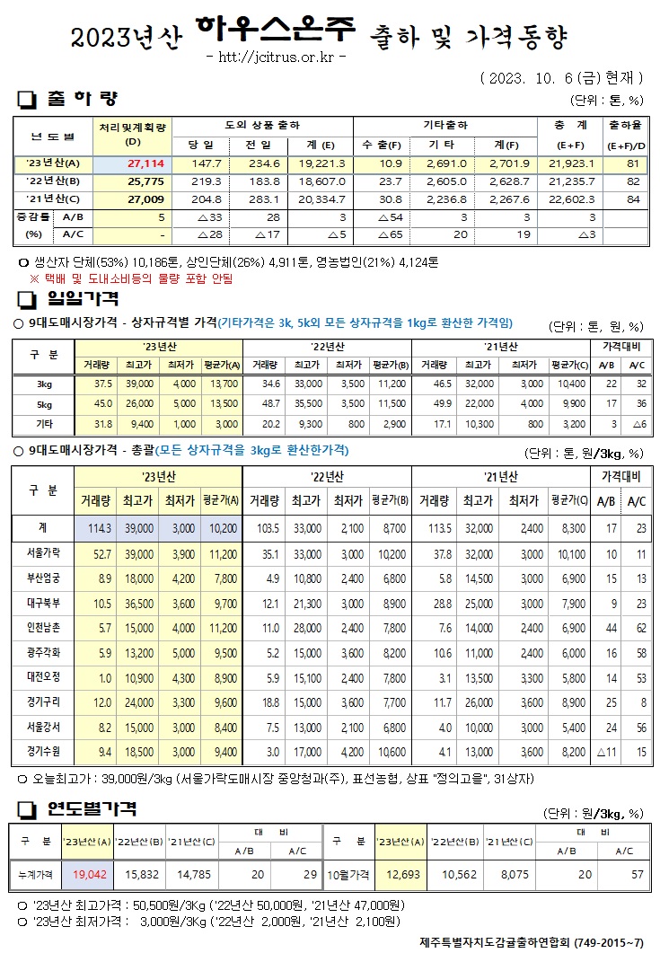 [하우스온주]2023년산 출하 및 가격동향(10/6)