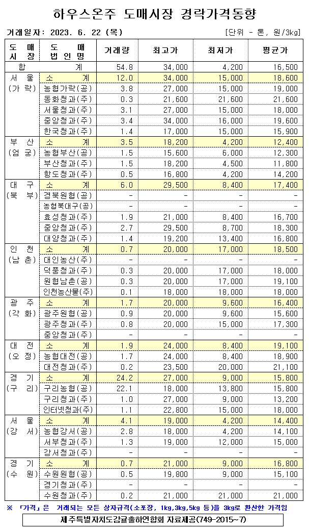 [하우스온주]9대도매시장 경락가격(6/22)