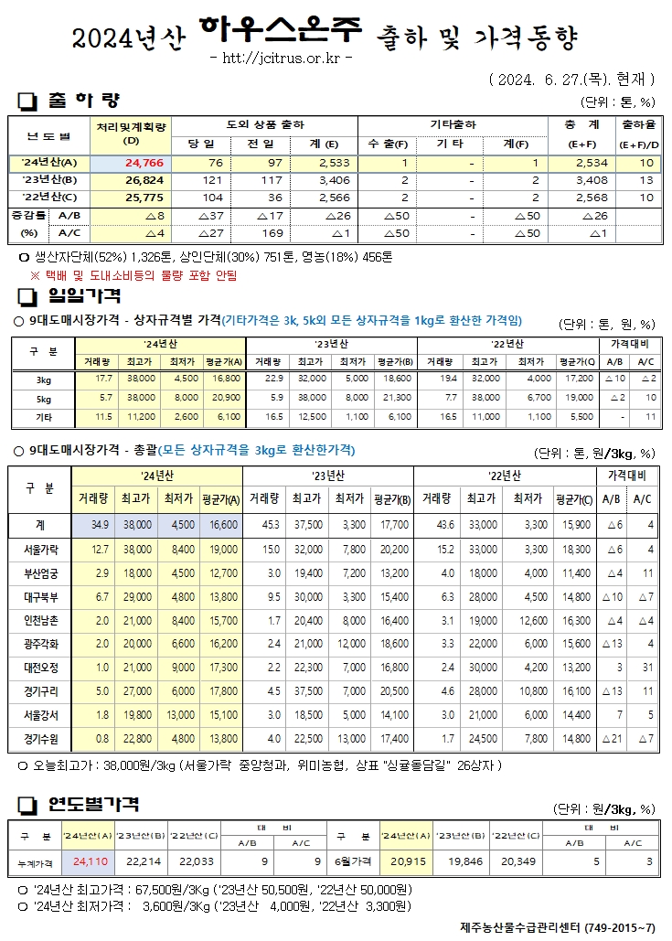[하우스온주]2024년산 출하 및 가격동향(6/27)