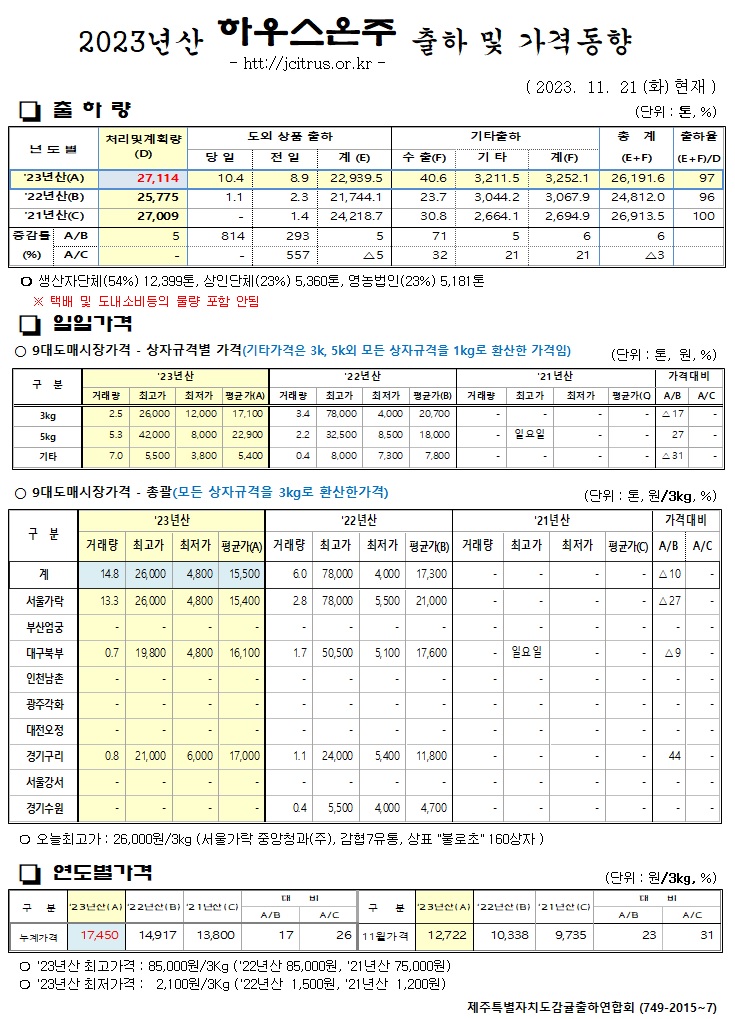 [하우스온주]2023년산 출하 및 가격동향(11/21)