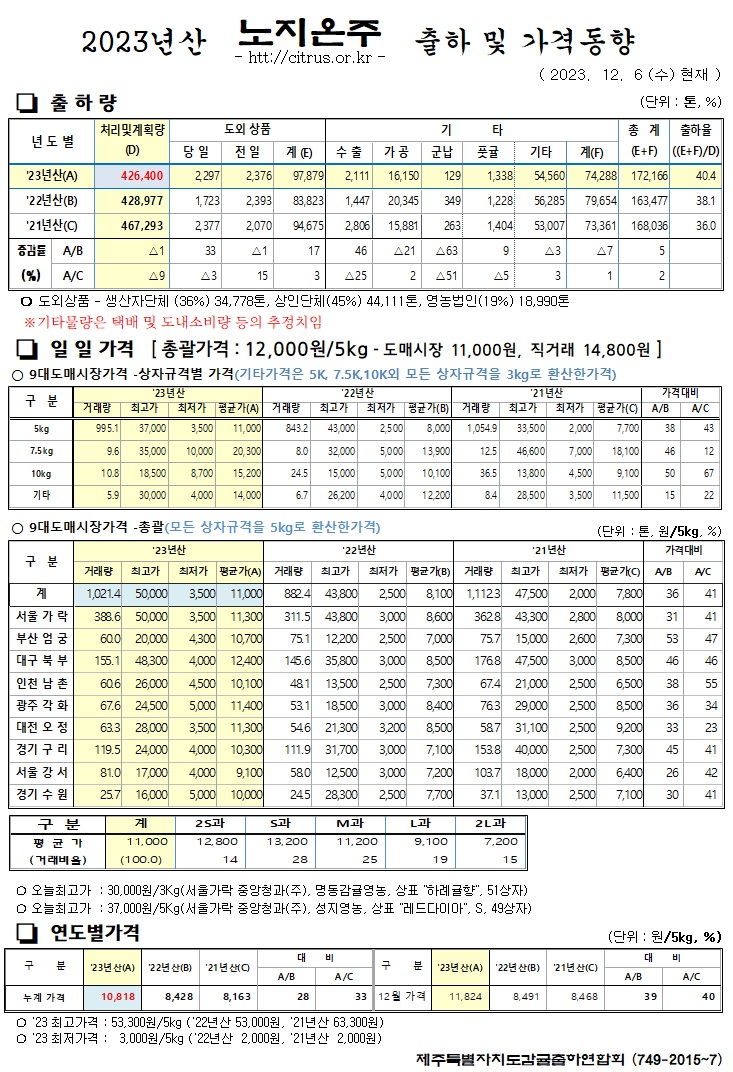 [노지온주]2023년산 출하 및 가격동향(12/6)