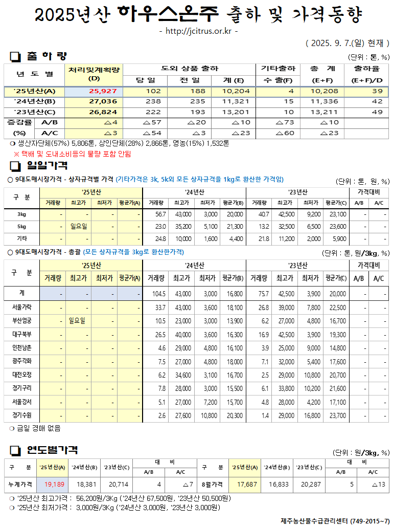 [하우스온주]2025년산 출하 및 가격동향(9/7)