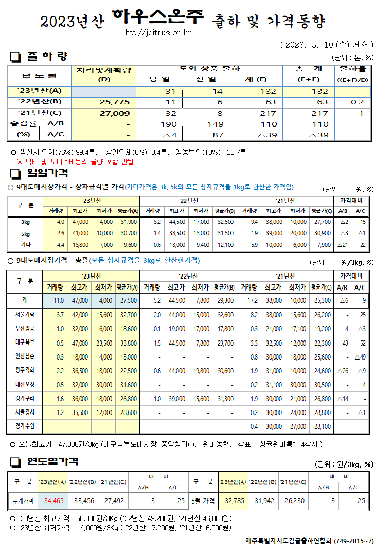 [하우스온주]2023년산 출하 및 가격동향(5/10)