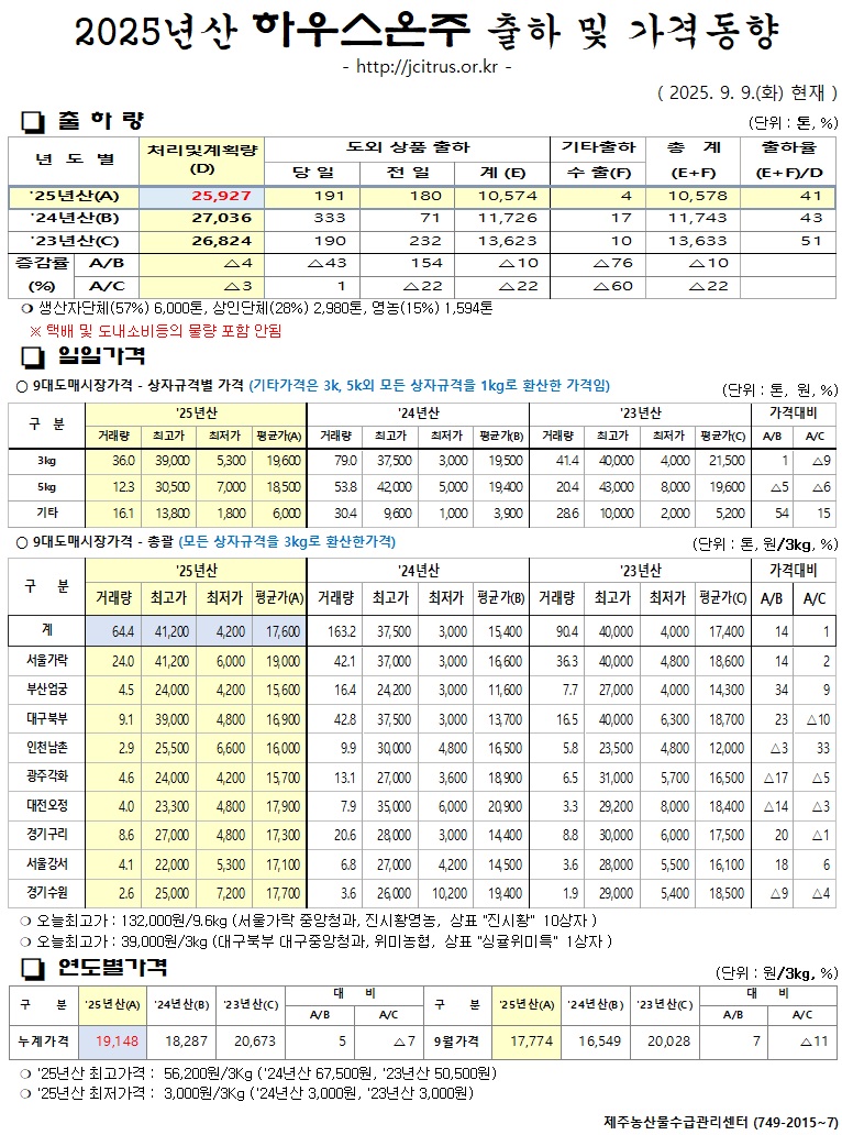 [하우스온주]2025년산 출하 및 가격동향(9/9)